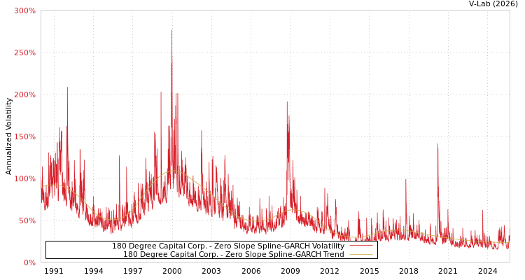 graph of 180 Degree Capital Corp. S0GARCH