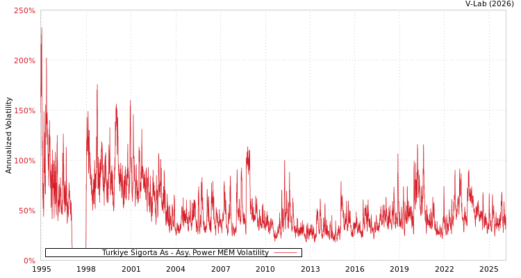 graph of Turkiye Sigorta As APMEM