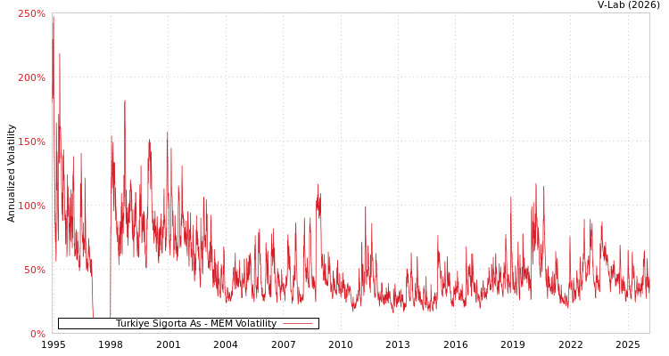graph of Turkiye Sigorta As MEM