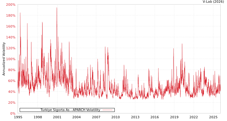 graph of Turkiye Sigorta As APARCH