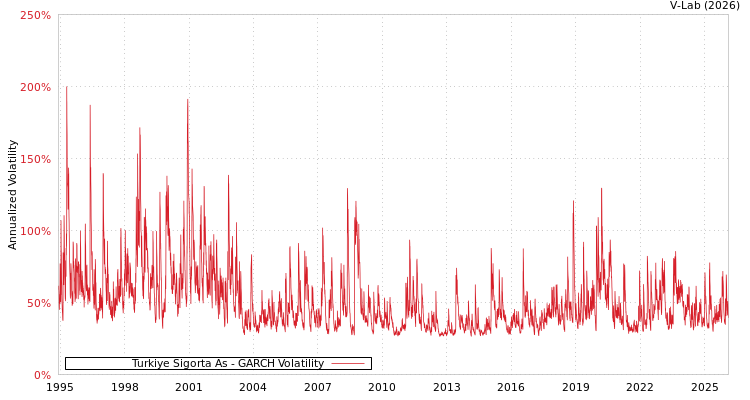 graph of Turkiye Sigorta As GARCH