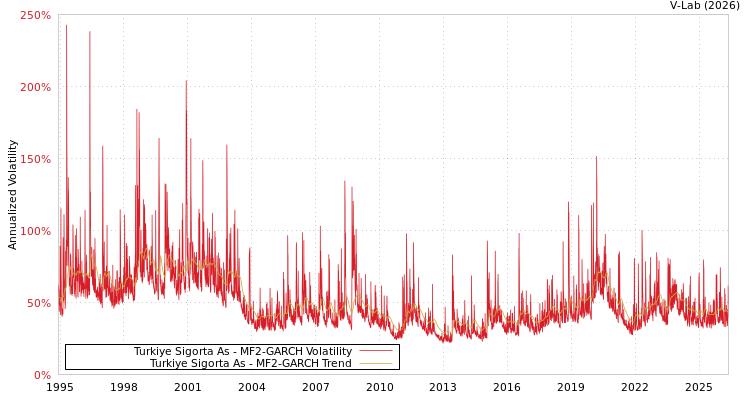 graph of Turkiye Sigorta AS MF2-GARCH