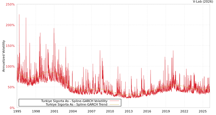 graph of Turkiye Sigorta As SGARCH