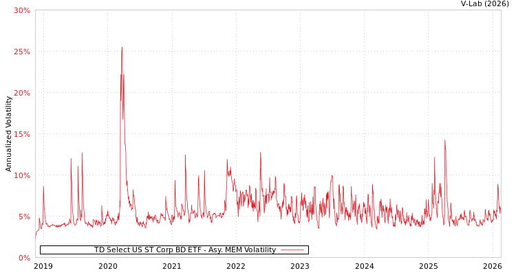 graph of TD Select US ST Corp BD ETF AMEM