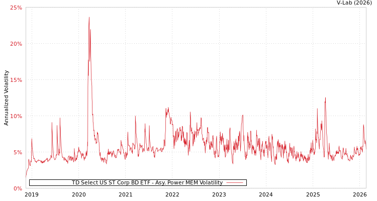 graph of TD Select US ST Corp BD ETF APMEM
