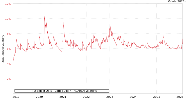 graph of TD Select US ST Corp BD ETF AGARCH