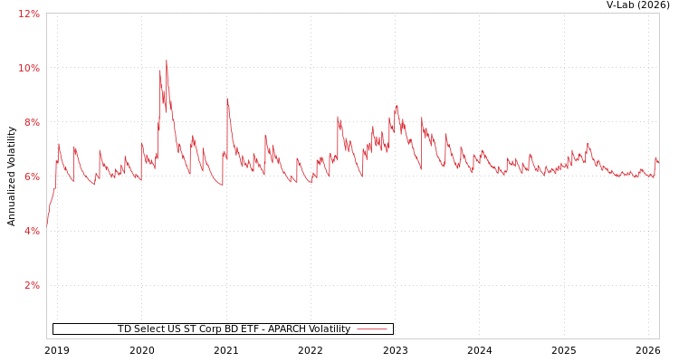 graph of TD Select US ST Corp BD ETF APARCH