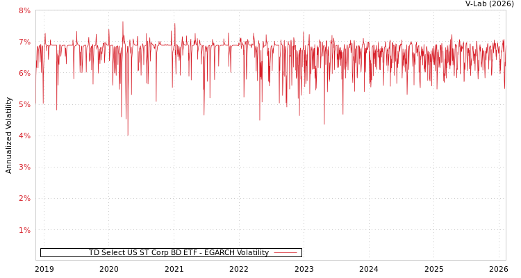 graph of TD Select US ST Corp BD ETF EGARCH