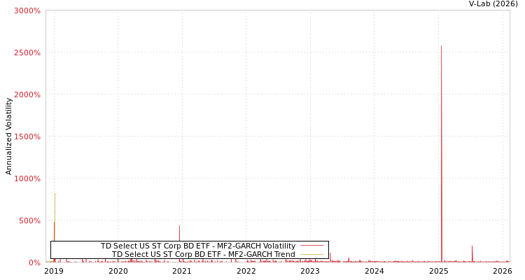 graph of TD Select US ST Corp BD ETF MF2-GARCH