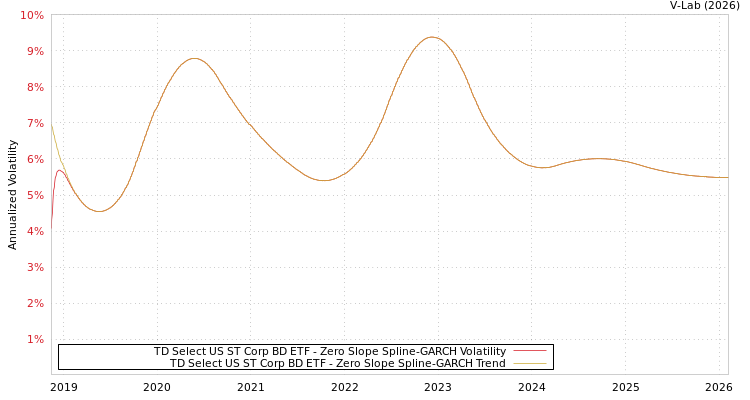 graph of TD Select US ST Corp BD ETF S0GARCH