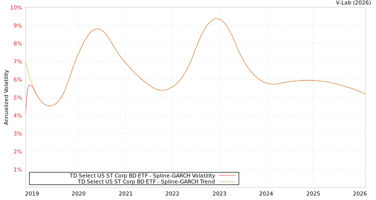 graph of TD Select US ST Corp BD ETF SGARCH