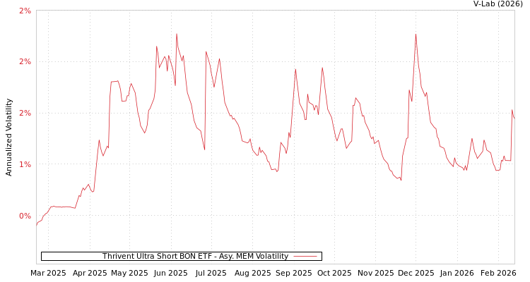 graph of Thrivent Ultra Short BON ETF AMEM