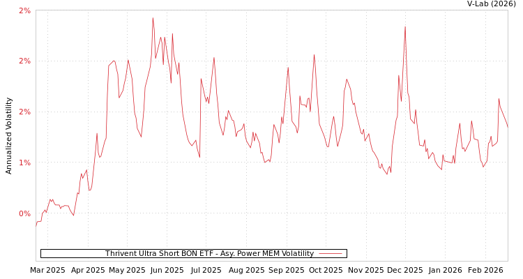 graph of Thrivent Ultra Short BON ETF APMEM