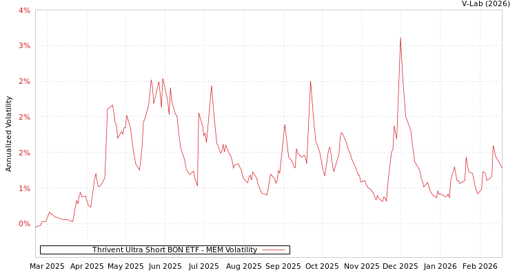 graph of Thrivent Ultra Short BON ETF MEM
