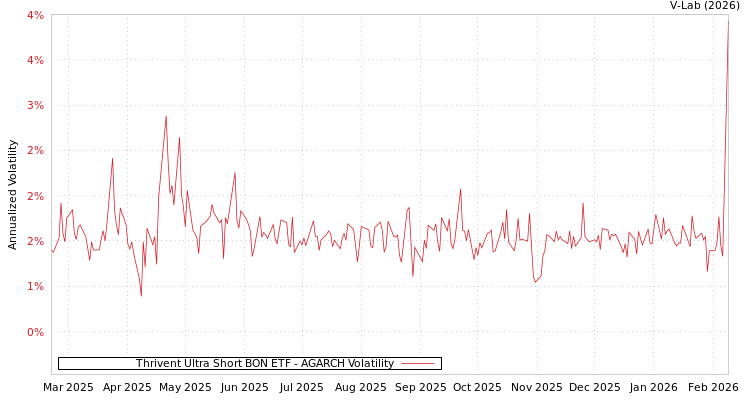 graph of Thrivent Ultra Short BON ETF AGARCH