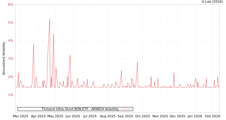 graph of Thrivent Ultra Short BON ETF APARCH