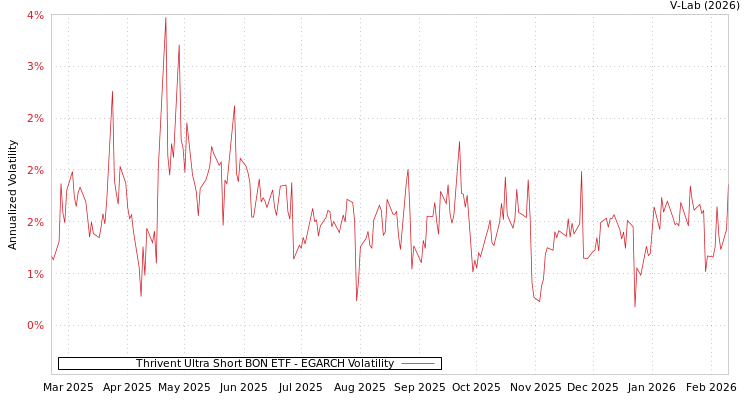 graph of Thrivent Ultra Short BON ETF EGARCH