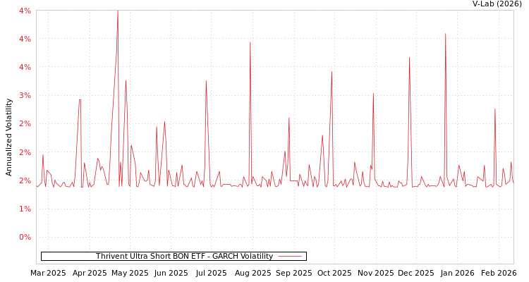 graph of Thrivent Ultra Short BON ETF GARCH