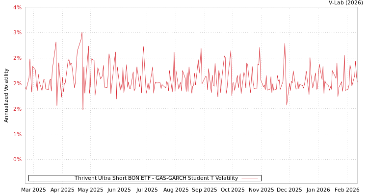 graph of Thrivent Ultra Short BON ETF GAS-GARCH-T