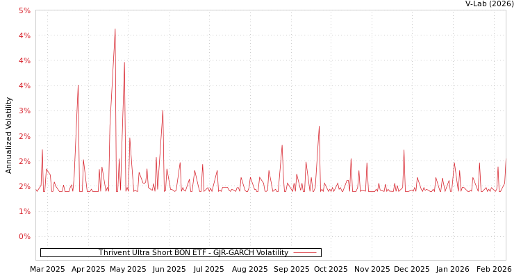 graph of Thrivent Ultra Short BON ETF GJR-GARCH