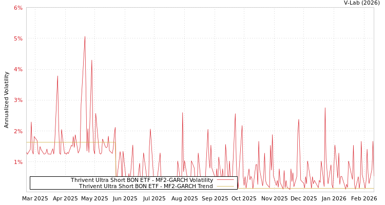 graph of Thrivent Ultra Short BON ETF MF2-GARCH