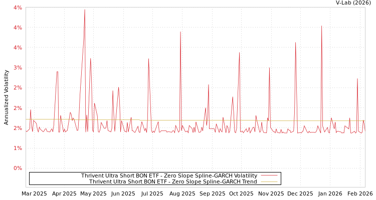 graph of Thrivent Ultra Short BON ETF S0GARCH