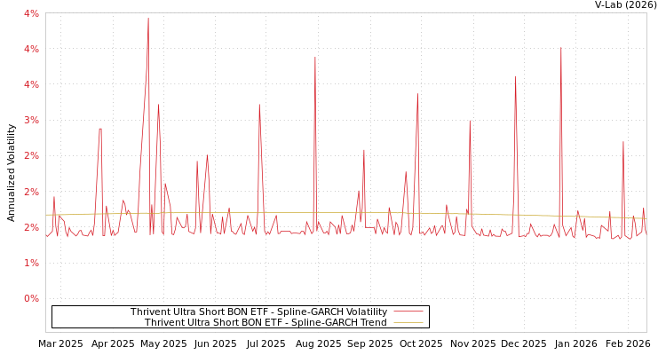 graph of Thrivent Ultra Short BON ETF SGARCH
