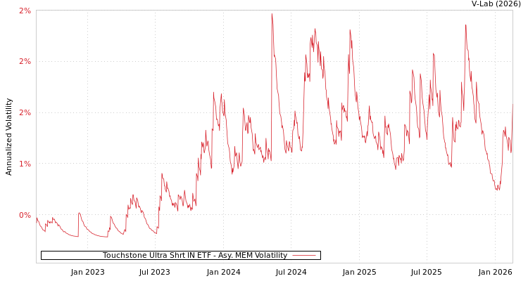 graph of Touchstone Ultra Shrt IN ETF AMEM