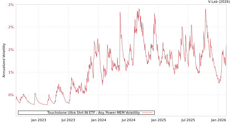 graph of Touchstone Ultra Shrt IN ETF APMEM