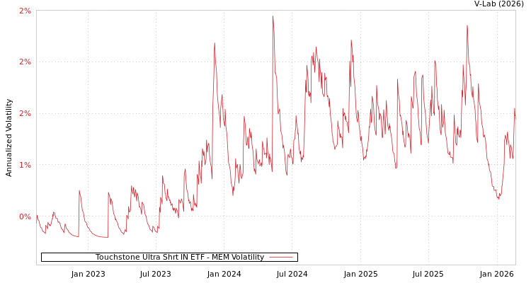 graph of Touchstone Ultra Shrt IN ETF MEM