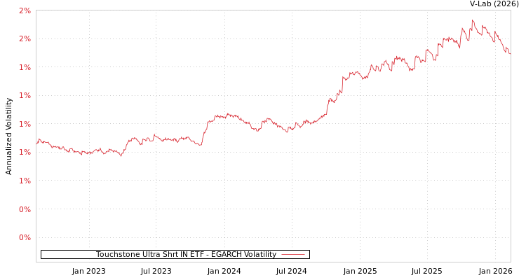 graph of Touchstone Ultra Shrt IN ETF EGARCH