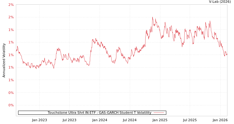 graph of Touchstone Ultra Shrt IN ETF GAS-GARCH-T