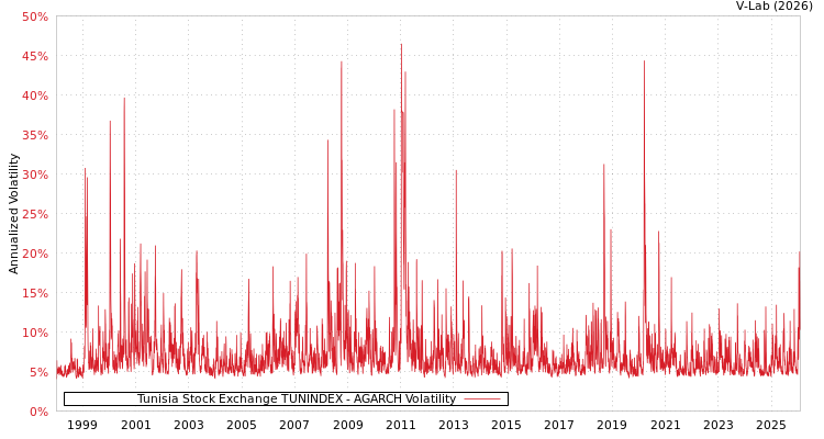 graph of Tunisia Stock Exchange TUNINDEX AGARCH