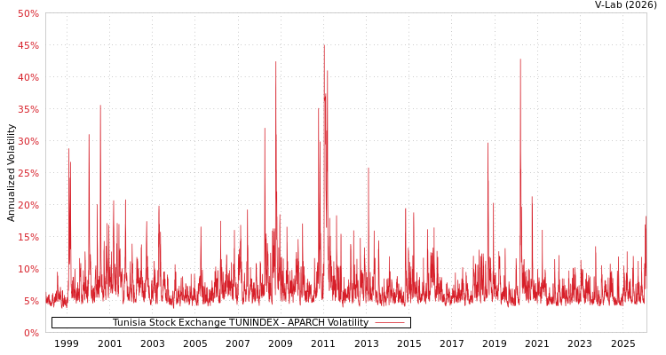 graph of Tunisia Stock Exchange TUNINDEX APARCH