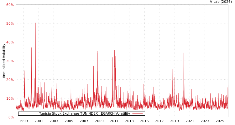 graph of Tunisia Stock Exchange TUNINDEX EGARCH