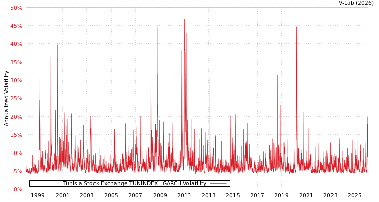 graph of Tunisia Stock Exchange TUNINDEX GARCH