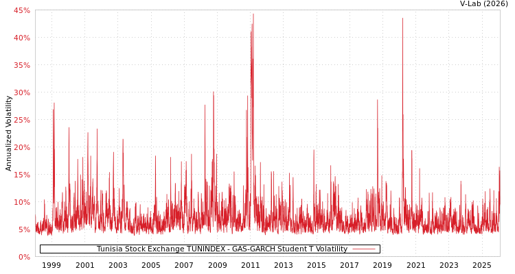 graph of Tunisia Stock Exchange TUNINDEX GAS-GARCH-T