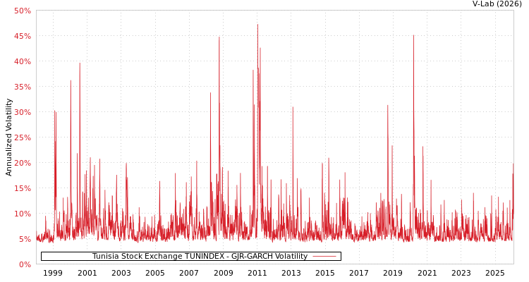 graph of Tunisia Stock Exchange TUNINDEX GJR-GARCH