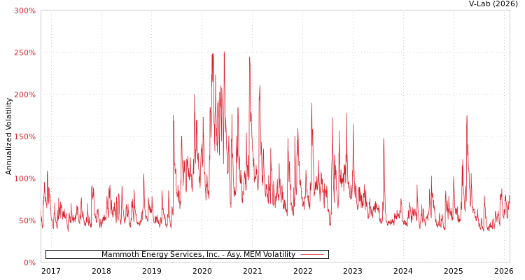 graph of Mammoth Energy Services, Inc. AMEM