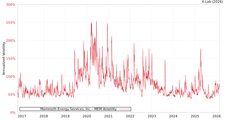graph of Mammoth Energy Services, Inc. MEM