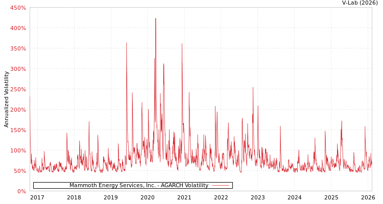graph of Mammoth Energy Services, Inc. AGARCH