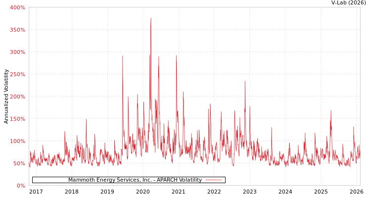 graph of Mammoth Energy Services, Inc. APARCH