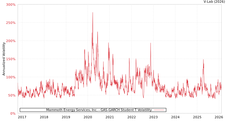 graph of Mammoth Energy Services, Inc. GAS-GARCH-T