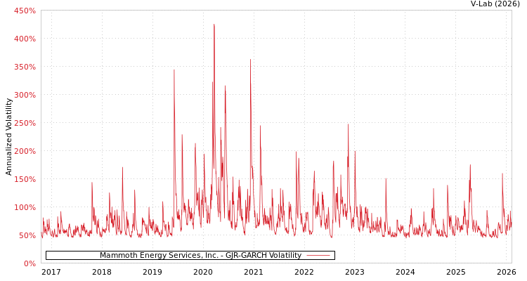 graph of Mammoth Energy Services, Inc. GJR-GARCH