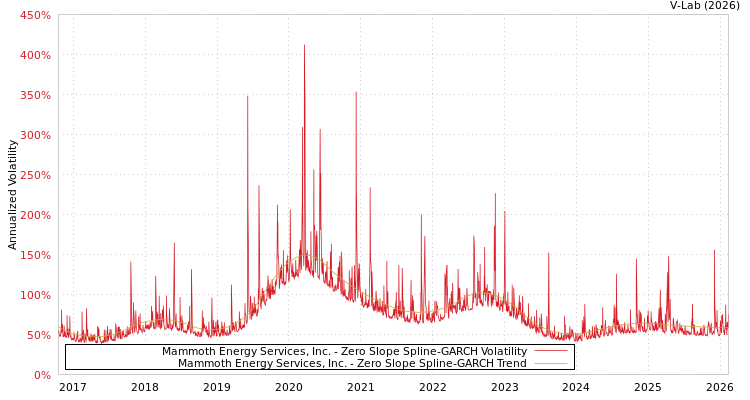graph of Mammoth Energy Services, Inc. S0GARCH