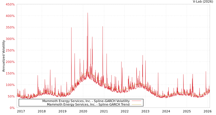 graph of Mammoth Energy Services, Inc. SGARCH