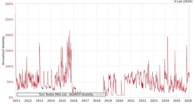 graph of Tuni Textile Mills Ltd AGARCH