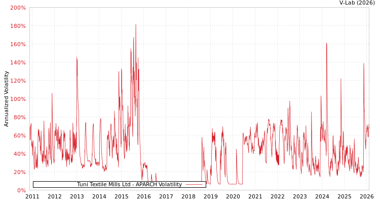 graph of Tuni Textile Mills Ltd APARCH