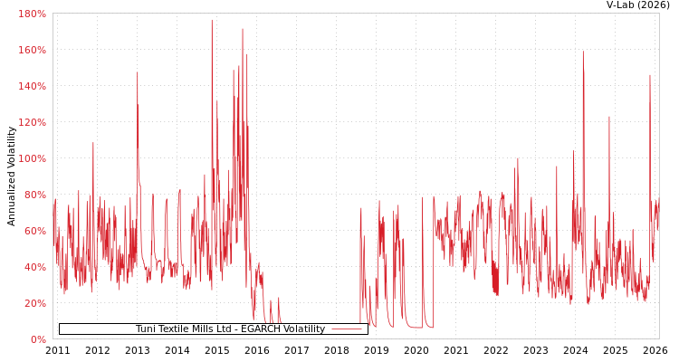 graph of Tuni Textile Mills Ltd EGARCH