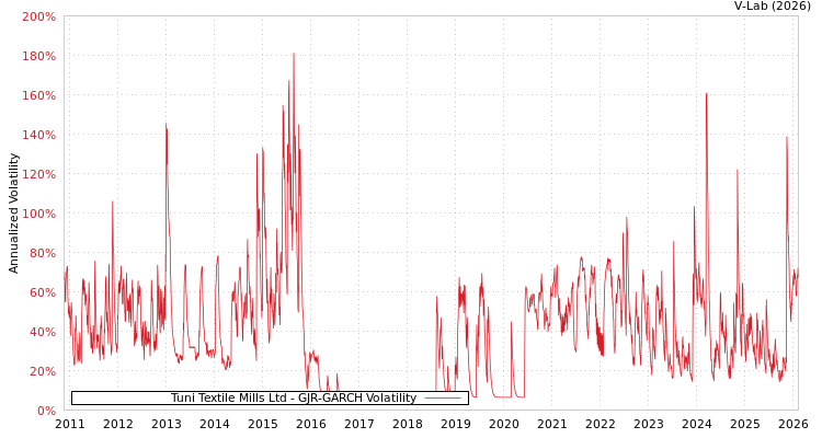 graph of Tuni Textile Mills Ltd GJR-GARCH
